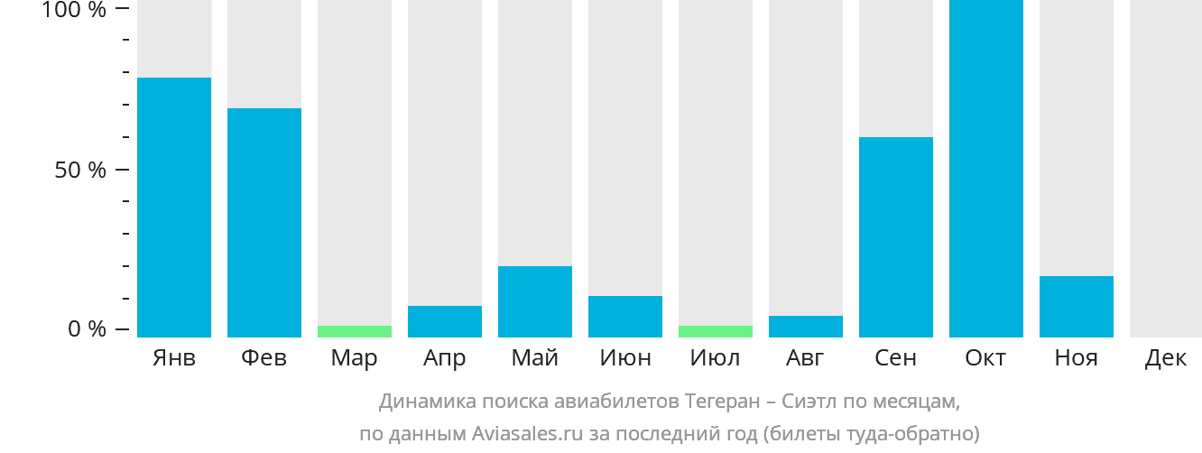 Динамика поиска авиабилетов из Тегерана в Сиэтл по месяцам