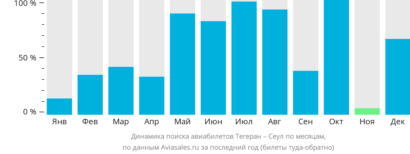 Динамика поиска авиабилетов из Тегерана в Сеул по месяцам