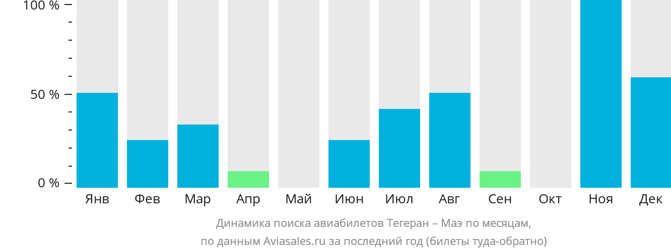 Динамика поиска авиабилетов из Тегерана на Маэ по месяцам