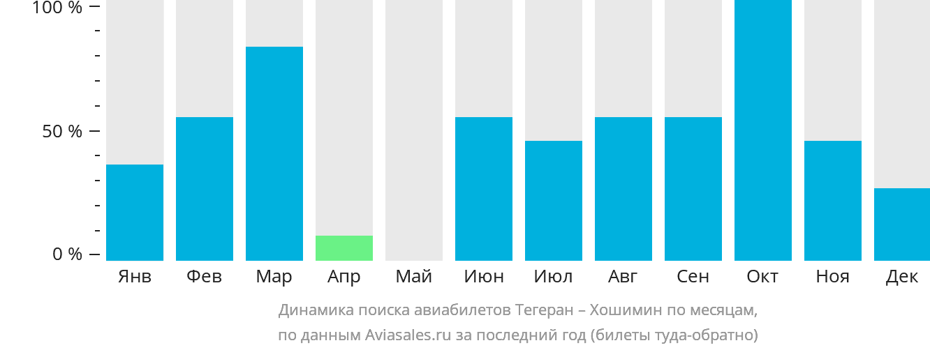 Динамика поиска авиабилетов из Тегерана в Хошимин по месяцам