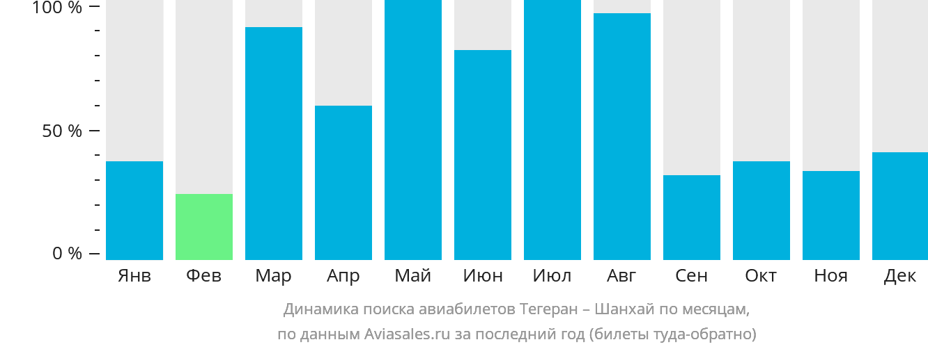 Динамика поиска авиабилетов из Тегерана в Шанхай по месяцам