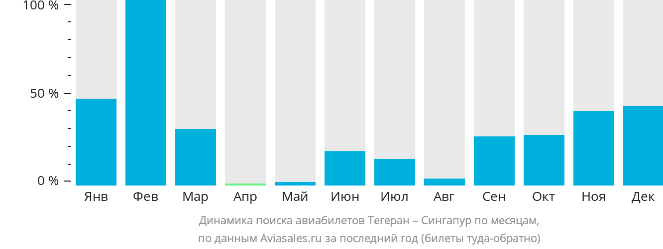 Динамика поиска авиабилетов из Тегерана в Сингапур по месяцам