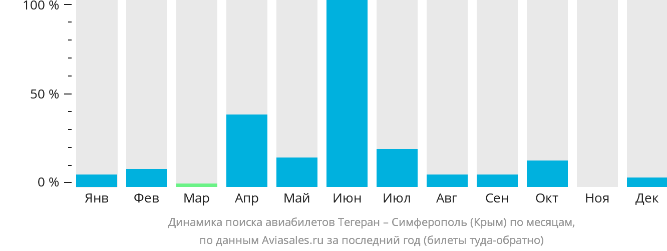 Динамика поиска авиабилетов из Тегерана в Симферополь по месяцам