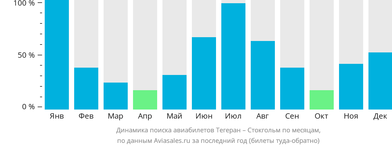 Динамика поиска авиабилетов из Тегерана в Стокгольм по месяцам