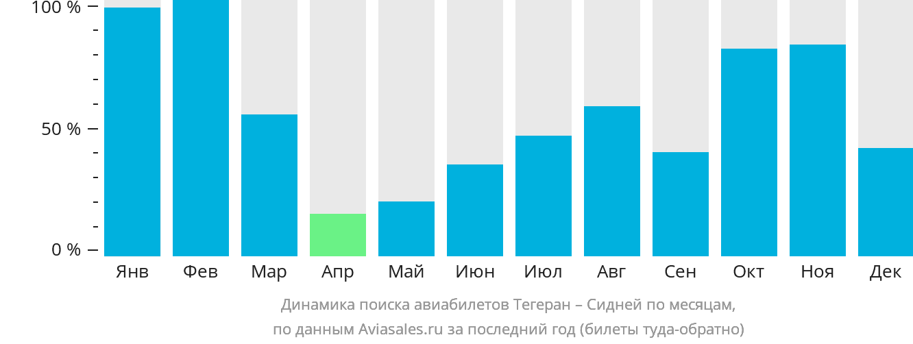 Динамика поиска авиабилетов из Тегерана в Сидней по месяцам