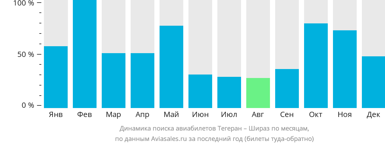 Динамика поиска авиабилетов из Тегерана в Шираз по месяцам