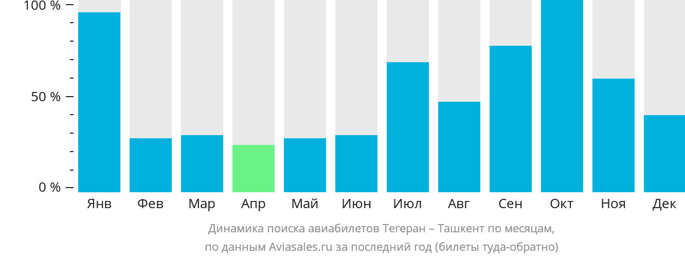 Динамика поиска авиабилетов из Тегерана в Ташкент по месяцам