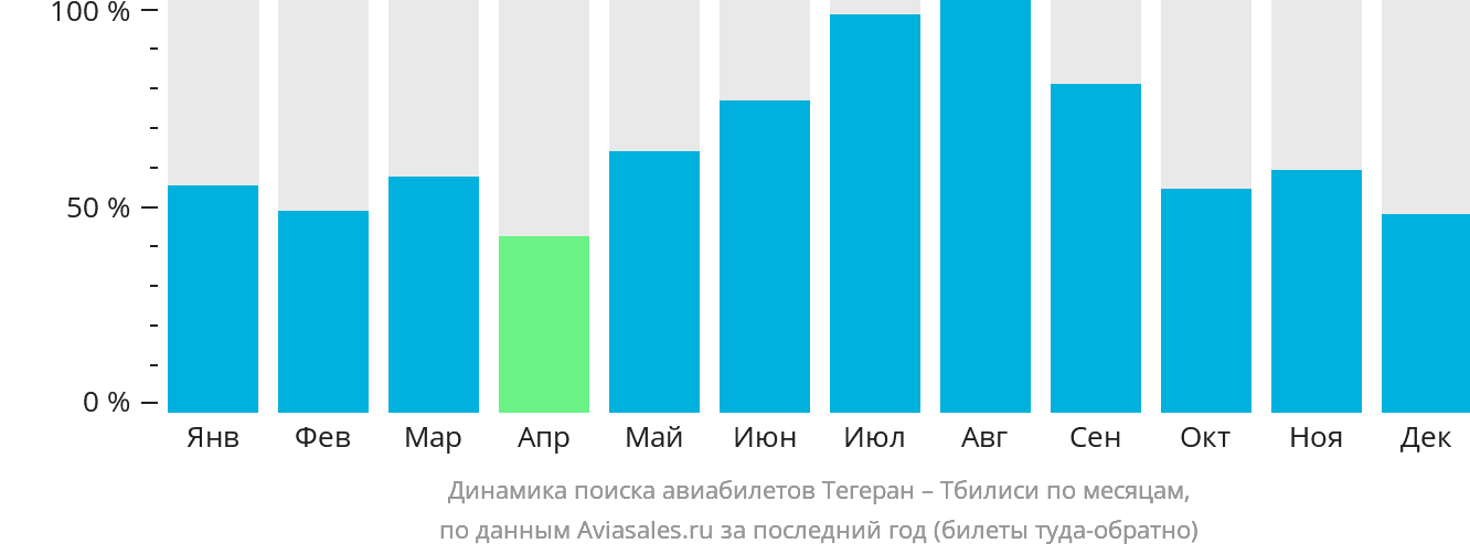 Динамика поиска авиабилетов из Тегерана в Тбилиси по месяцам