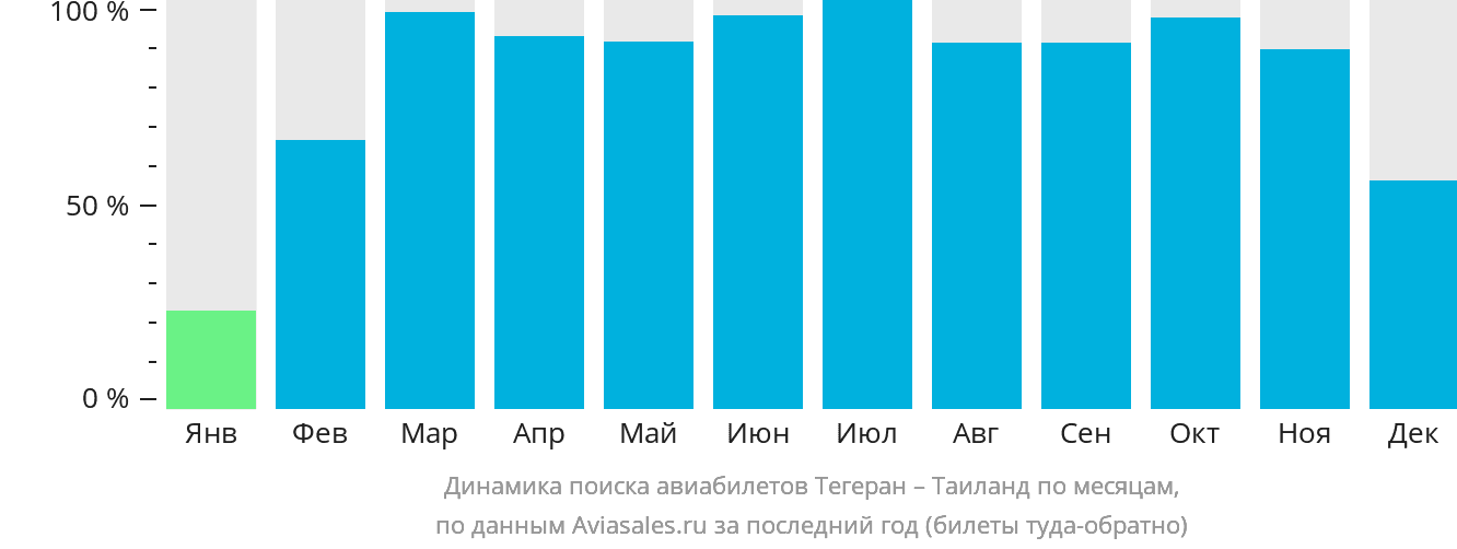 Динамика поиска авиабилетов из Тегерана в Таиланд по месяцам
