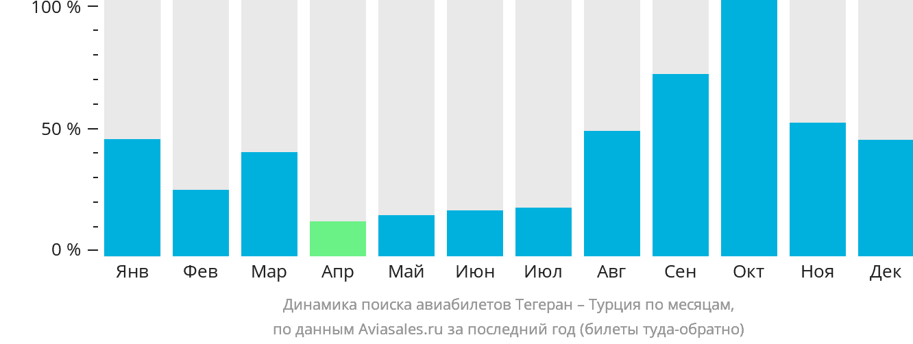 Динамика поиска авиабилетов из Тегерана в Турцию по месяцам
