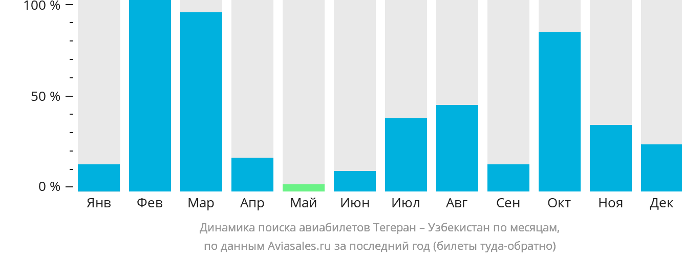 Динамика поиска авиабилетов из Тегерана в Узбекистан по месяцам