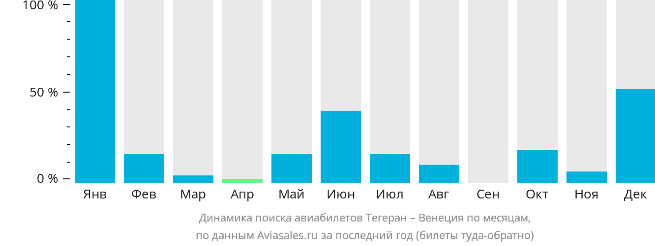 Динамика поиска авиабилетов из Тегерана в Венецию по месяцам