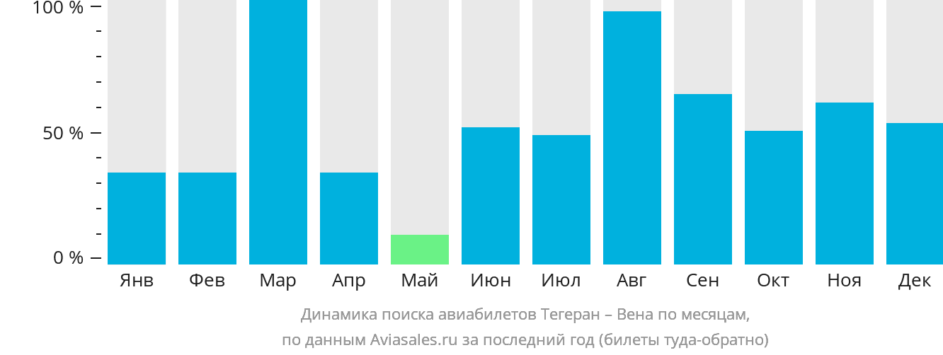 Динамика поиска авиабилетов из Тегерана в Вену по месяцам
