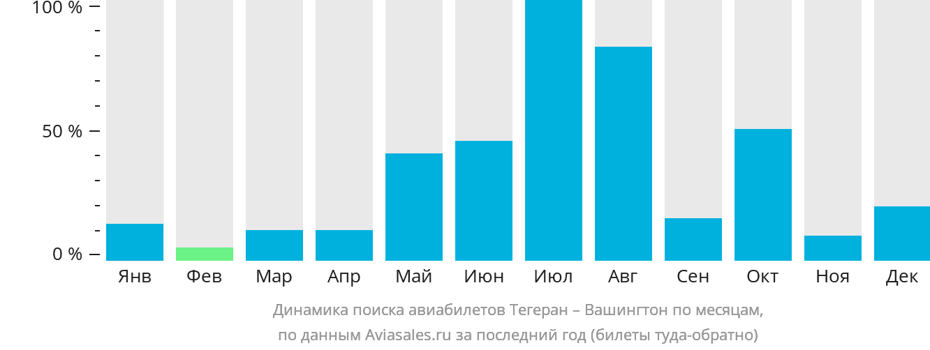Динамика поиска авиабилетов из Тегерана в Вашингтон по месяцам