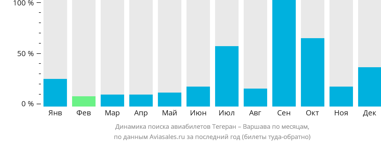 Динамика поиска авиабилетов из Тегерана в Варшаву по месяцам