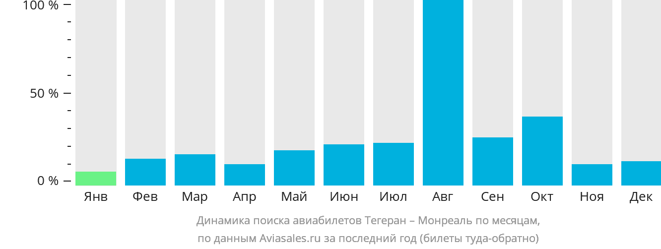 Динамика поиска авиабилетов из Тегерана в Монреаль по месяцам
