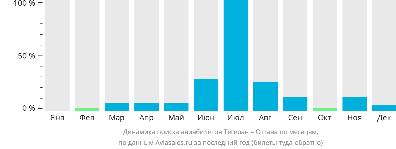 Динамика поиска авиабилетов из Тегерана в Оттаву по месяцам