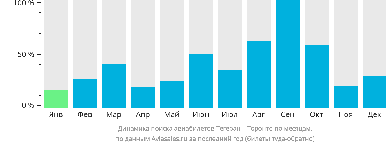 Динамика поиска авиабилетов из Тегерана в Торонто по месяцам