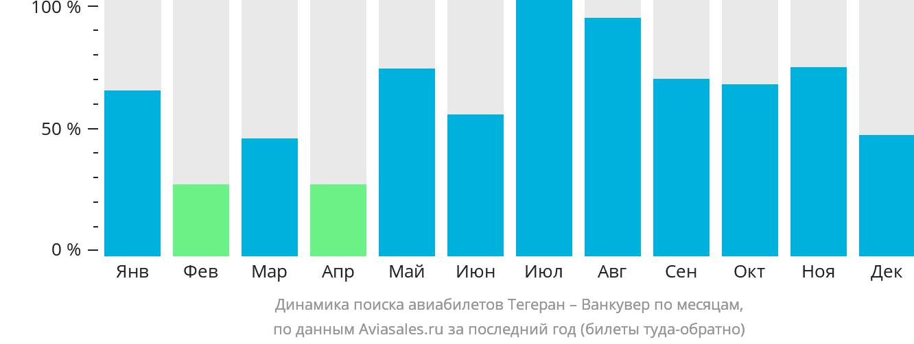Динамика поиска авиабилетов из Тегерана в Ванкувер по месяцам