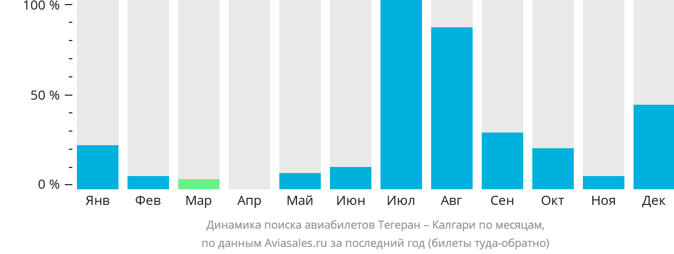Динамика поиска авиабилетов из Тегерана в Калгари по месяцам