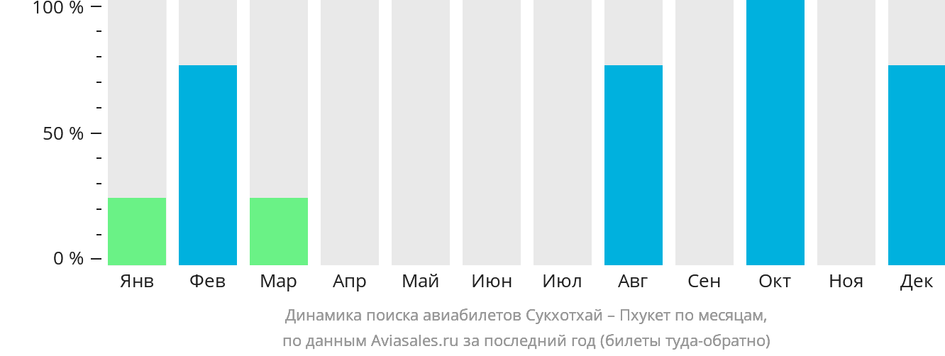 Динамика поиска авиабилетов из Сукхотхая на Пхукет по месяцам