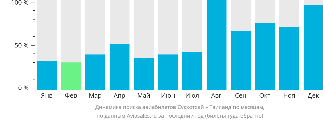 Динамика поиска авиабилетов из Сукхотхая в Таиланд по месяцам