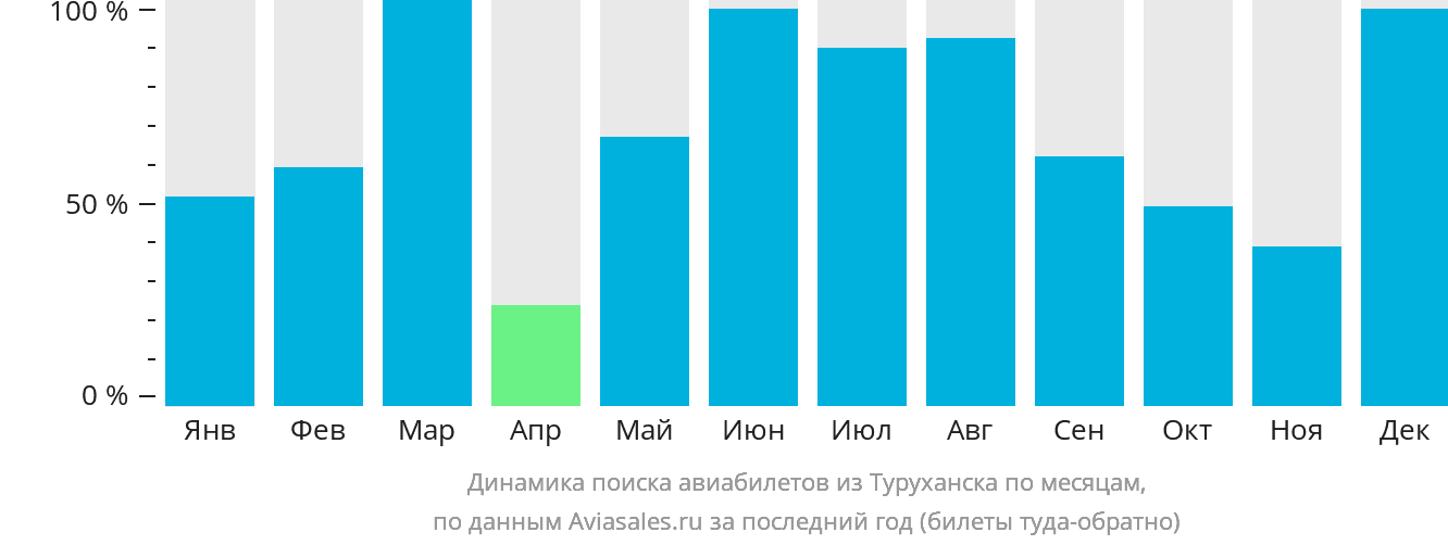 Динамика поиска авиабилетов из Туруханска по месяцам