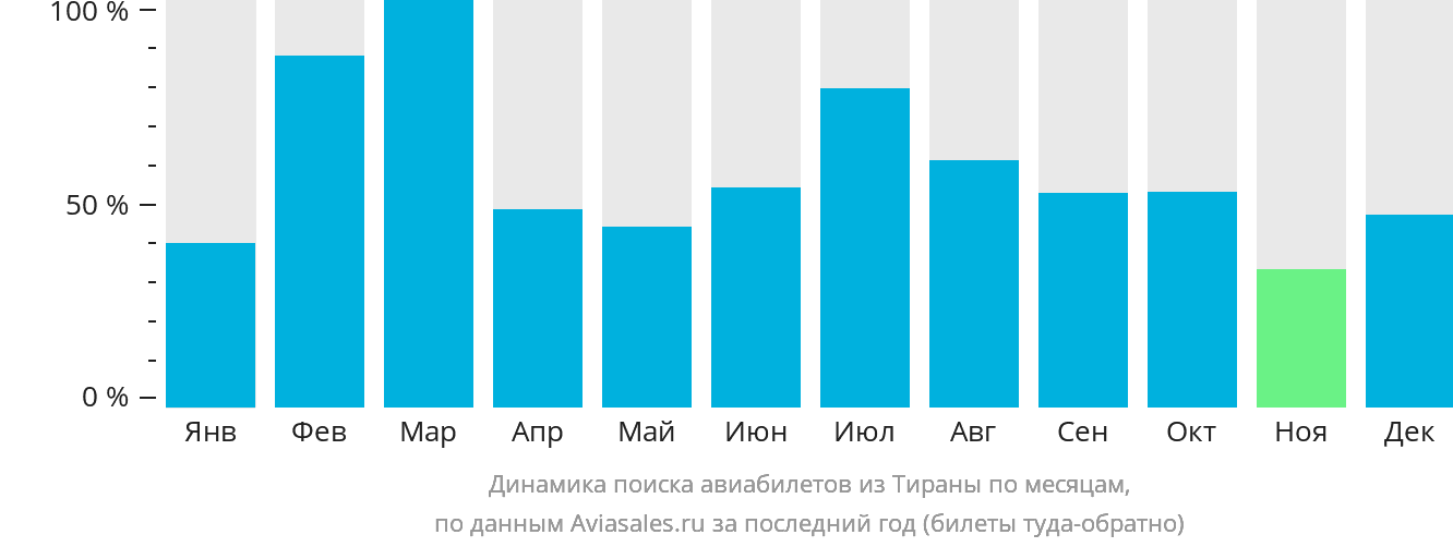Динамика поиска авиабилетов из Тираны по месяцам