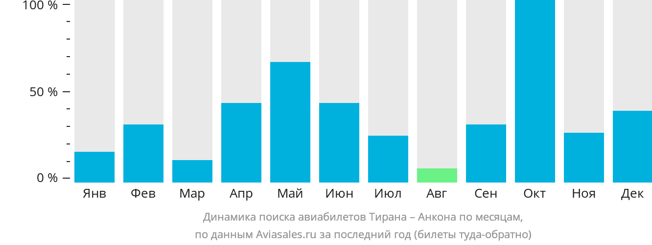 Динамика поиска авиабилетов из Тираны в Анкону по месяцам
