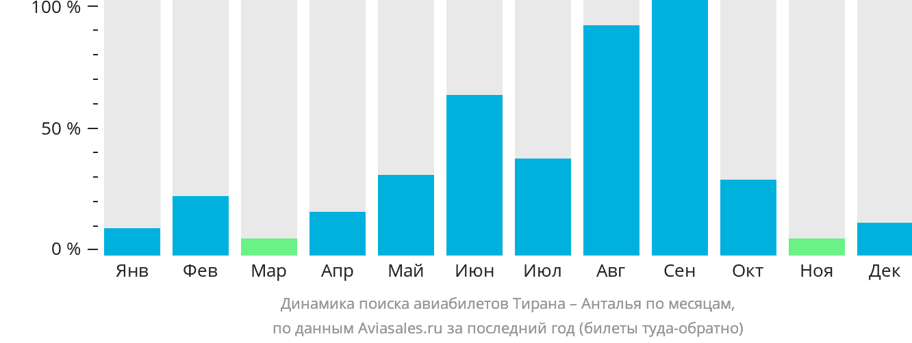 Динамика поиска авиабилетов из Тираны в Анталью по месяцам
