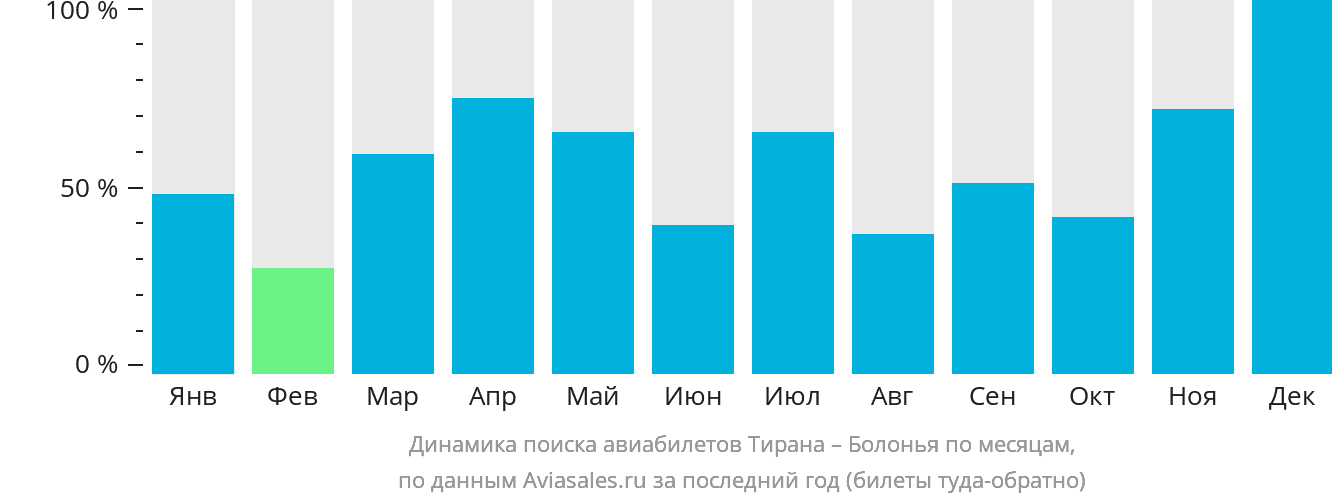Динамика поиска авиабилетов из Тираны в Болонью по месяцам