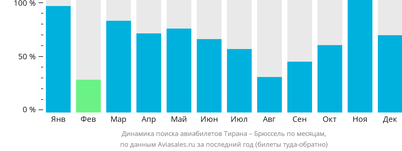Динамика поиска авиабилетов из Тираны в Брюссель по месяцам
