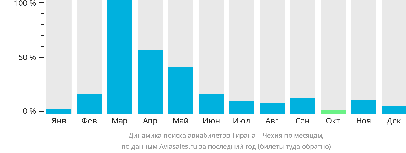 Динамика поиска авиабилетов из Тираны в Чехию по месяцам