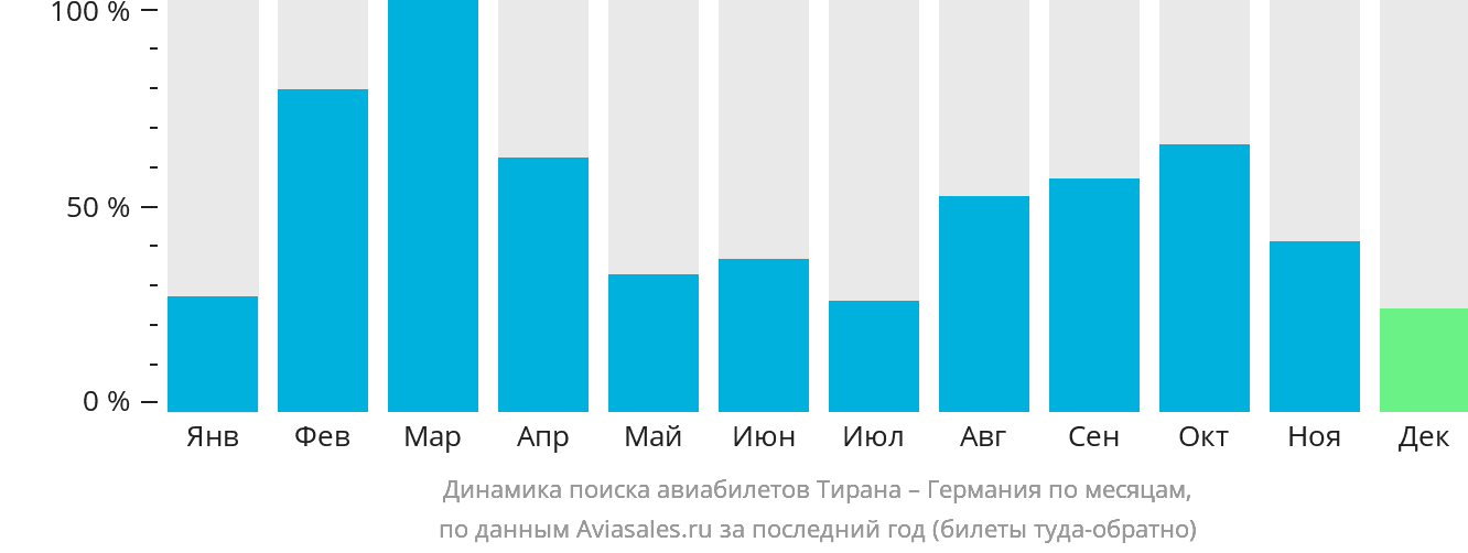 Динамика поиска авиабилетов из Тираны в Германию по месяцам