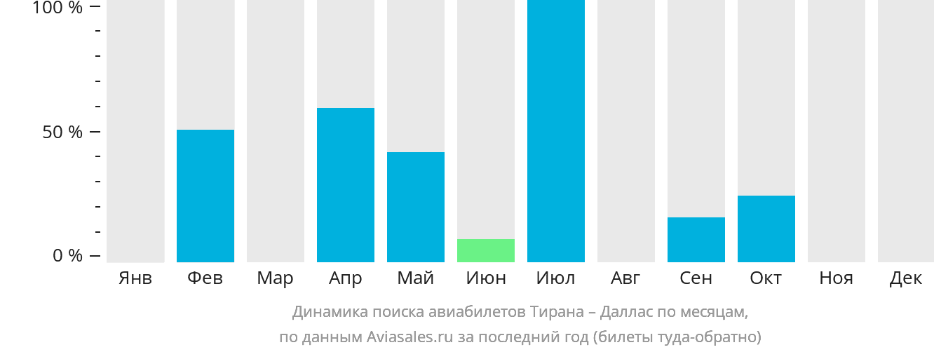Динамика поиска авиабилетов из Тираны в Даллас по месяцам