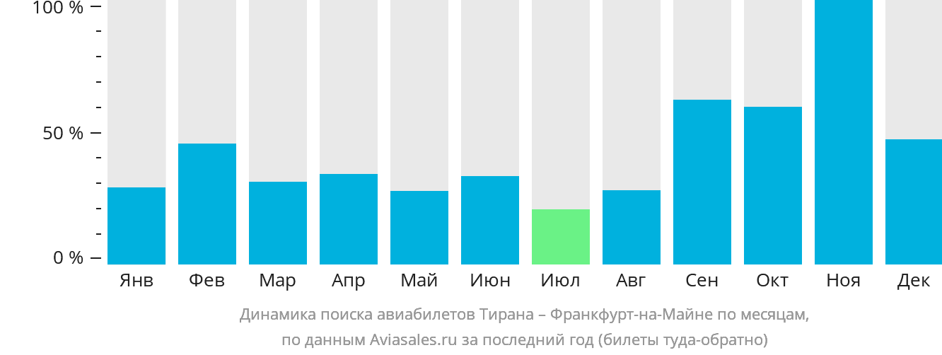 Динамика поиска авиабилетов из Тираны во Франкфурт-на-Майне по месяцам