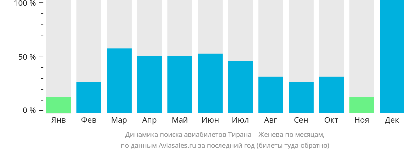 Динамика поиска авиабилетов из Тираны в Женеву по месяцам