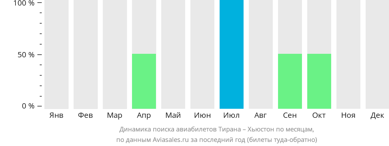 Динамика поиска авиабилетов из Тираны в Хьюстон по месяцам