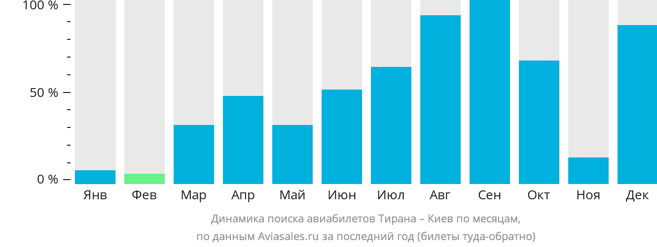 Динамика поиска авиабилетов из Тираны в Киев по месяцам
