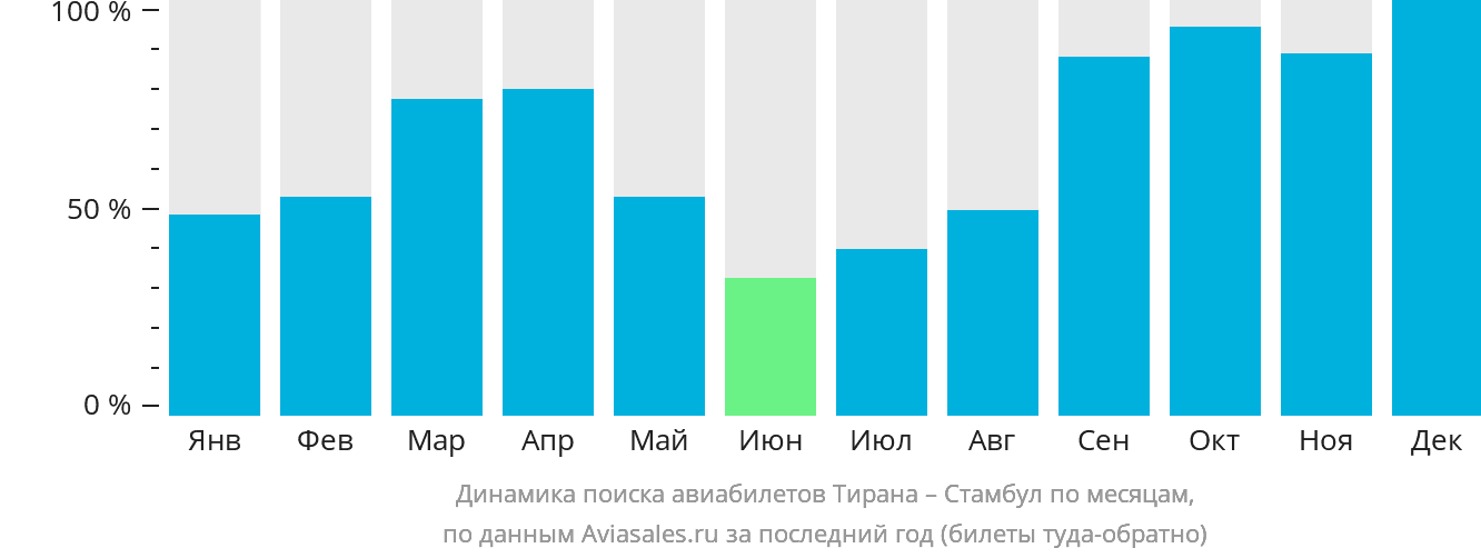 Динамика поиска авиабилетов из Тираны в Стамбул по месяцам
