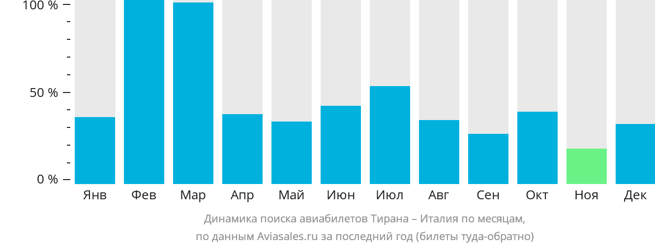 Динамика поиска авиабилетов из Тираны в Италию по месяцам