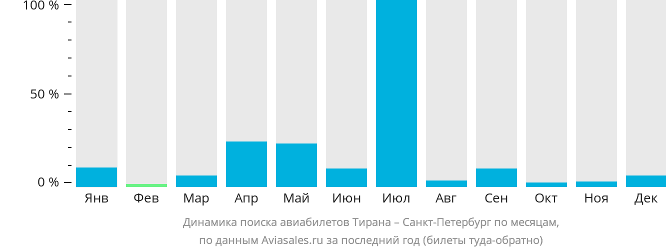 Динамика поиска авиабилетов из Тираны в Санкт-Петербург по месяцам