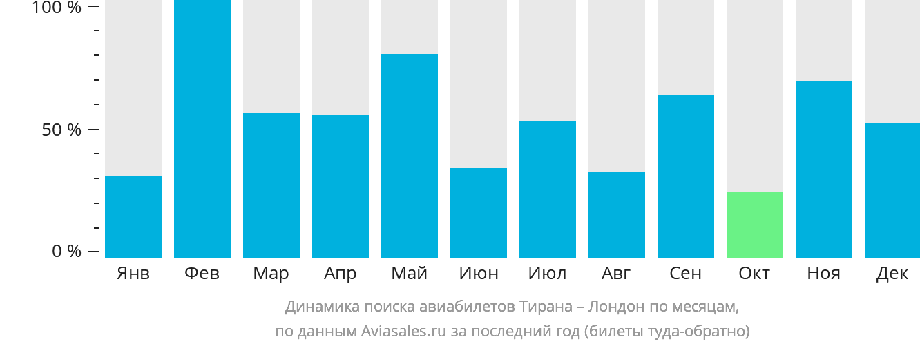 Динамика поиска авиабилетов из Тираны в Лондон по месяцам