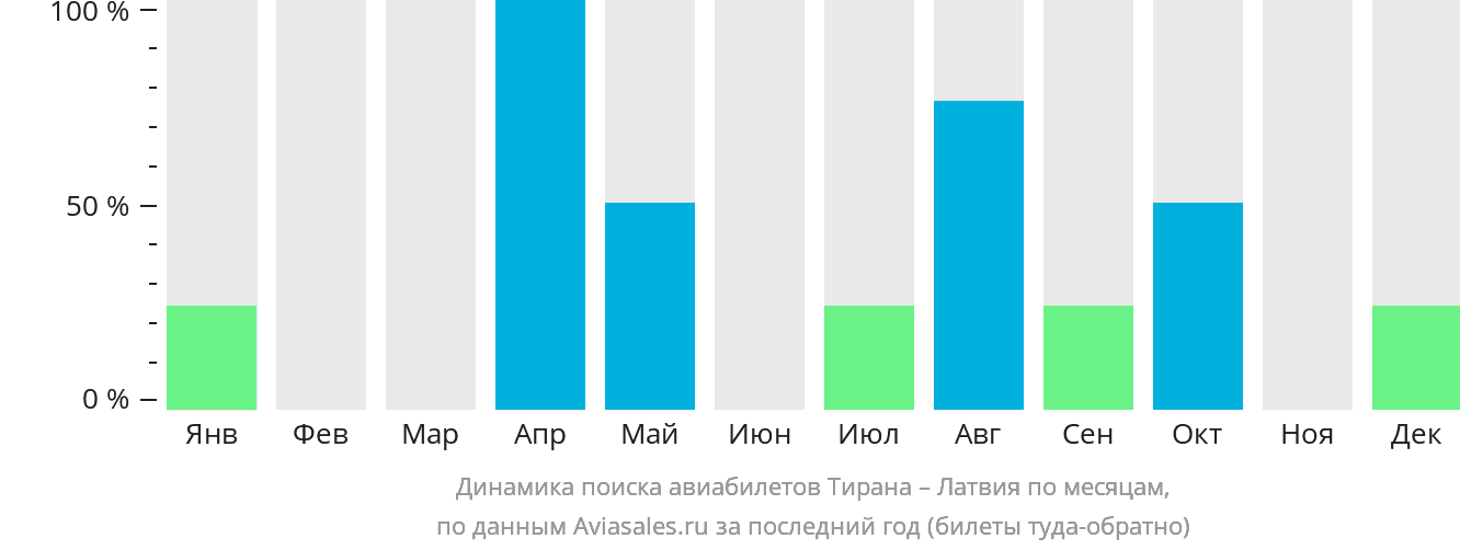 Динамика поиска авиабилетов из Тираны в Латвию по месяцам