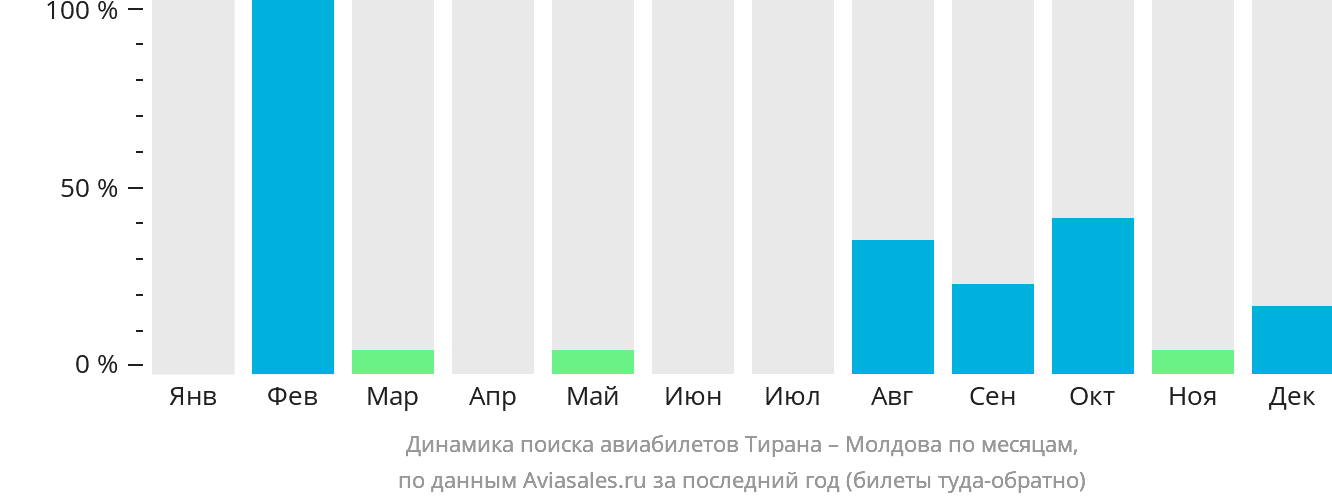 Динамика поиска авиабилетов из Тираны в Молдову по месяцам