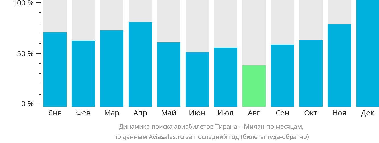 Динамика поиска авиабилетов из Тираны в Милан по месяцам