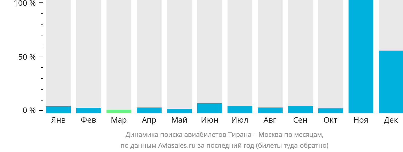 Динамика поиска авиабилетов из Тираны в Москву по месяцам