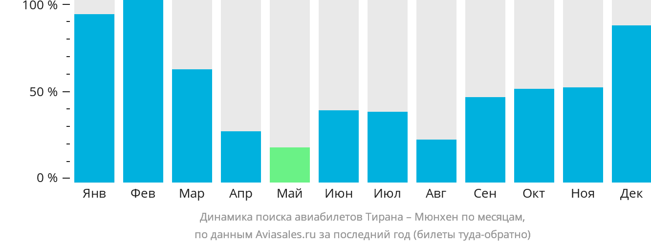 Динамика поиска авиабилетов из Тираны в Мюнхен по месяцам