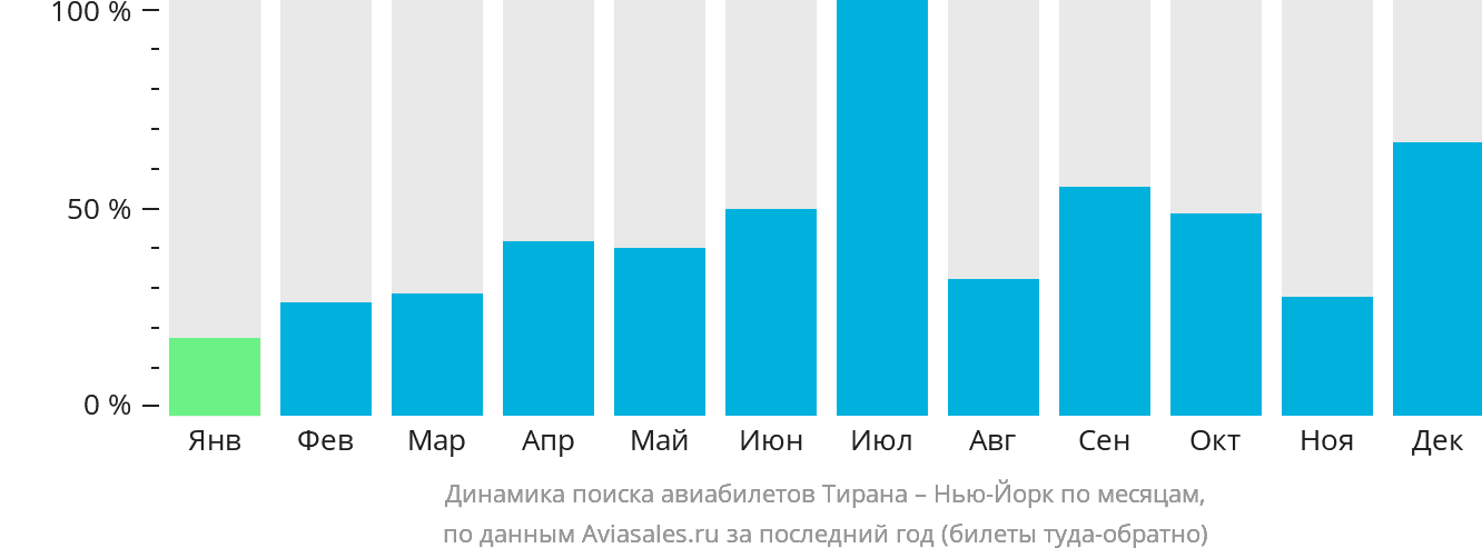 Динамика поиска авиабилетов из Тираны в Нью-Йорк по месяцам