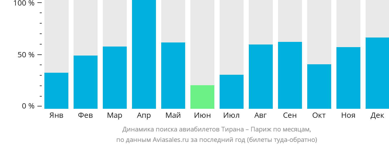 Динамика поиска авиабилетов из Тираны в Париж по месяцам